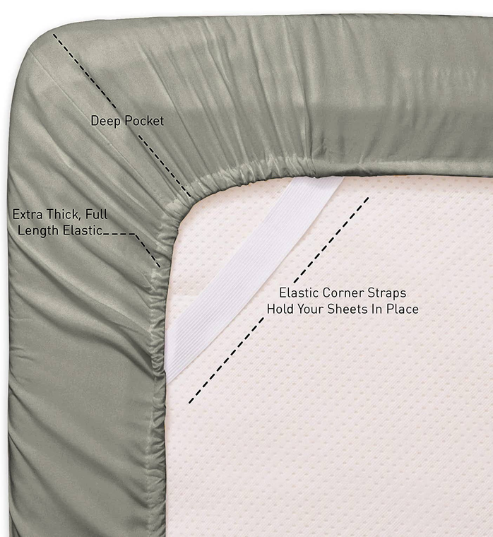 Fitted sheet corner with elastic corner straps and deep pocket for full-size beds.