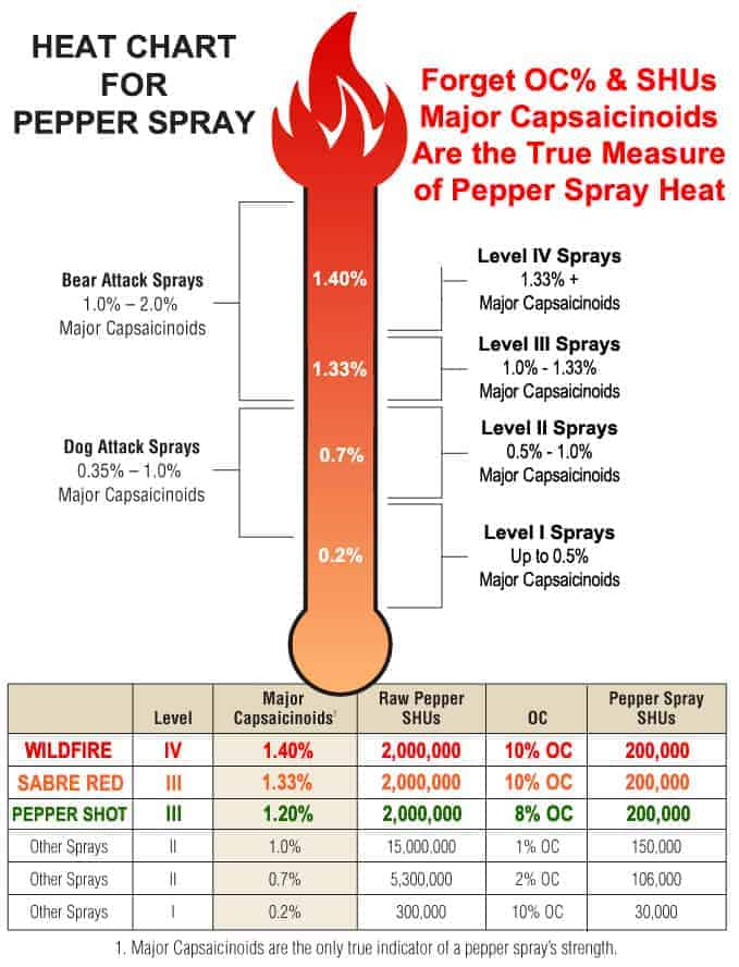 Pepper spray heat chart listing 1.4% major capsacinoids, OC, and SHUs