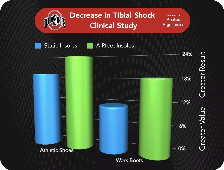 Insole comparison chart: decreased tibial shock with Airfeet vs static insoles