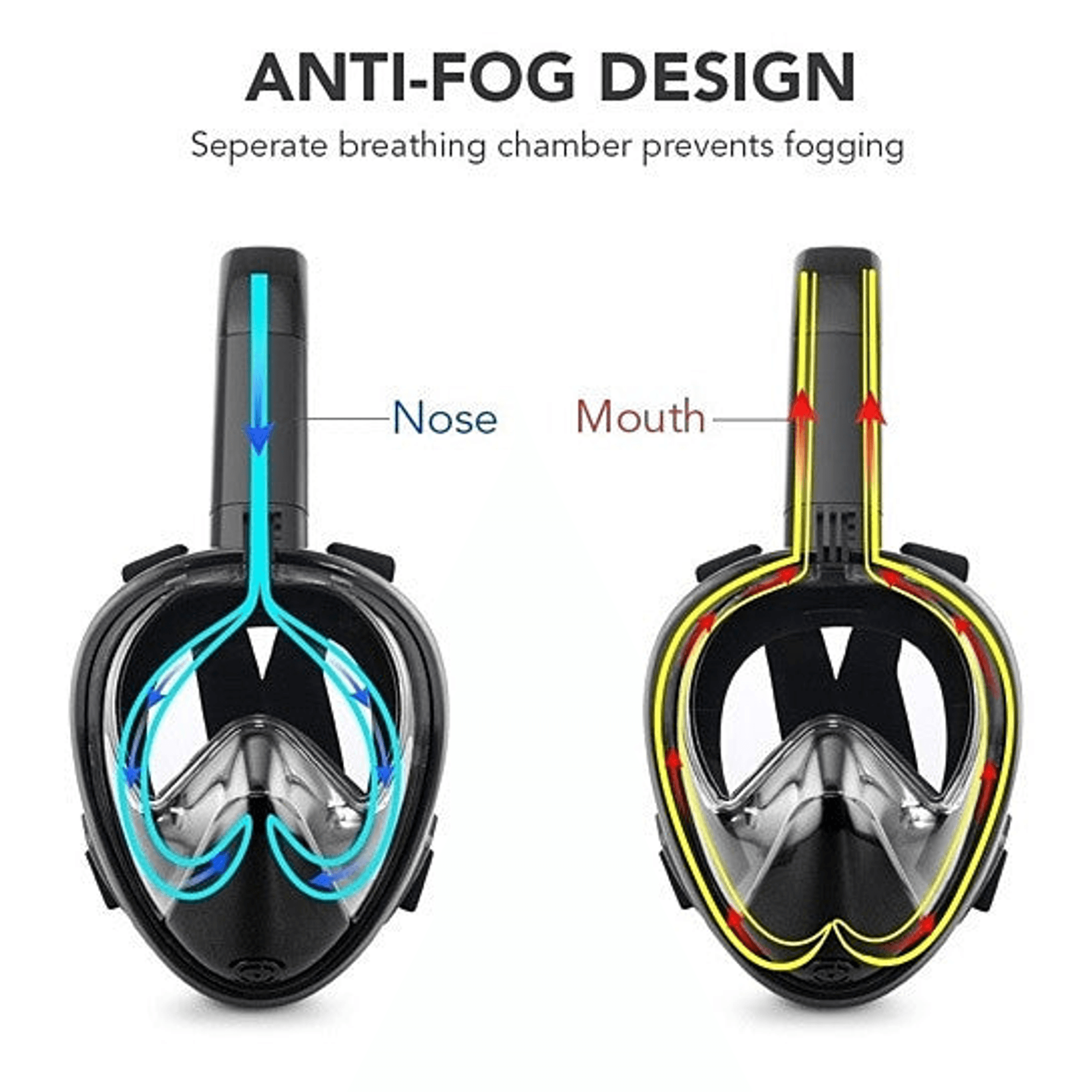 Anti-fog full-face snorkel mask diagram showing airflow to nose and mouth chambers