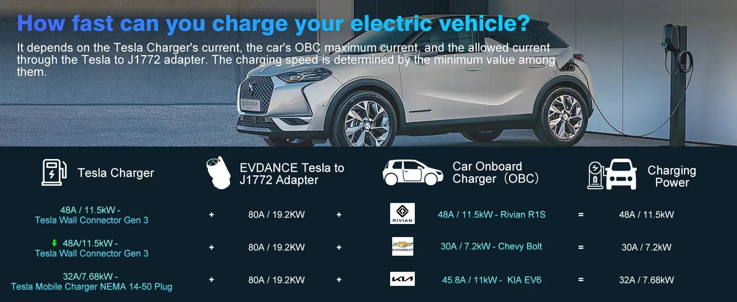 J1772 EV Adapter Max 80A 250V Tesla to J1772 Charging Adapter Compatible with Tesla Wall Connector Destination Charger Type1 EVs GreatEagleInc