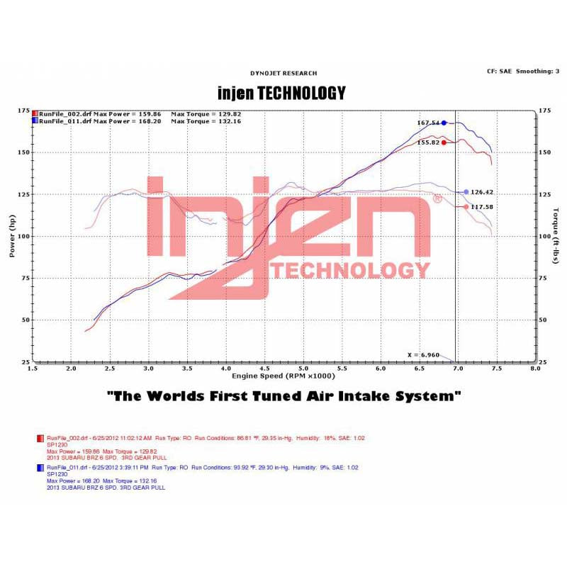 Dyno performance chart titled Injen Technology with power and torque curves